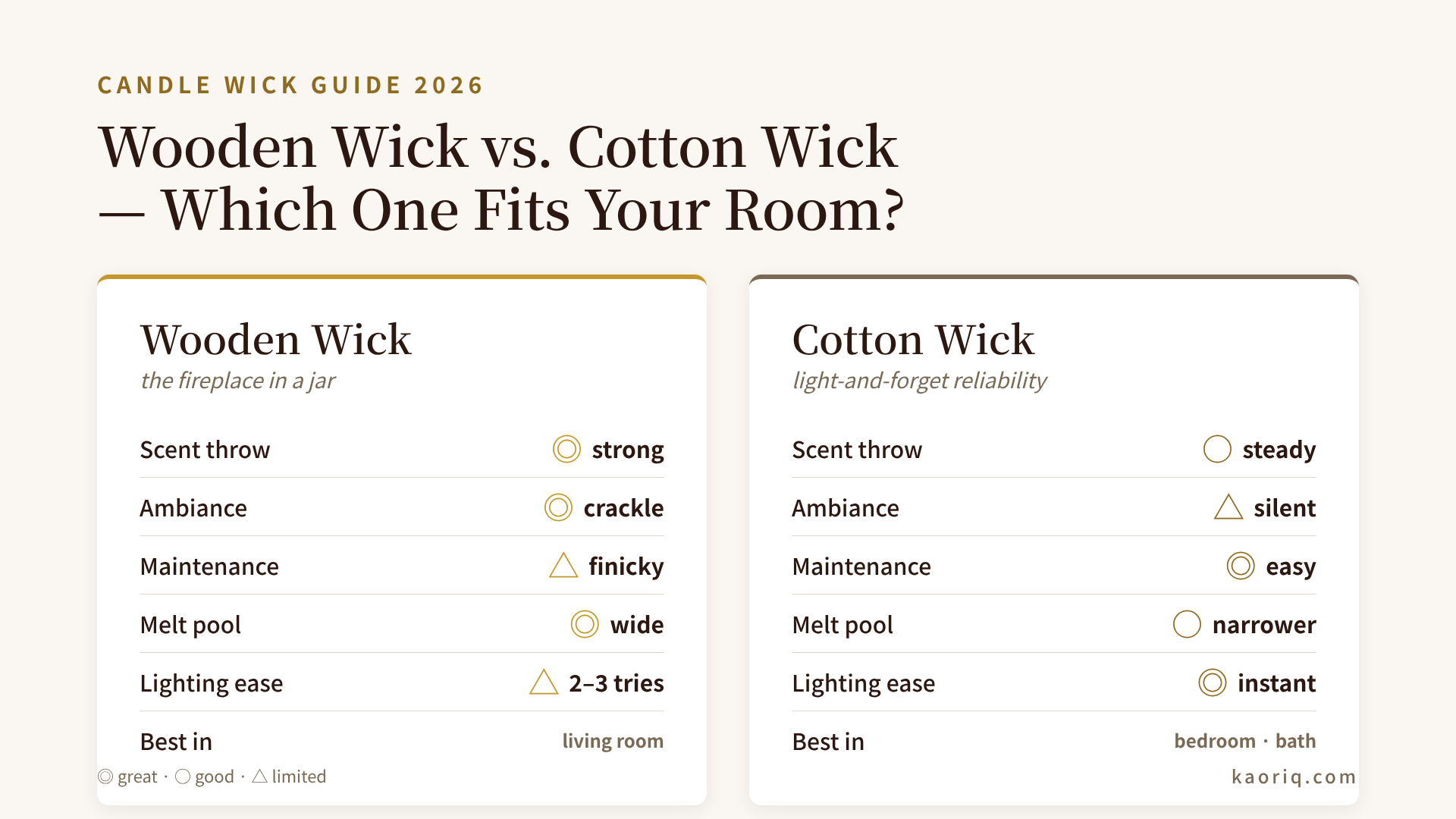 Wooden wick vs cotton wick candles compared across scent throw, ambiance, maintenance, and burn evenness
