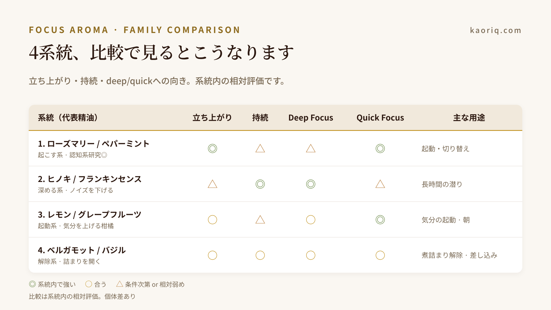 4系統の集中アロマ比較表