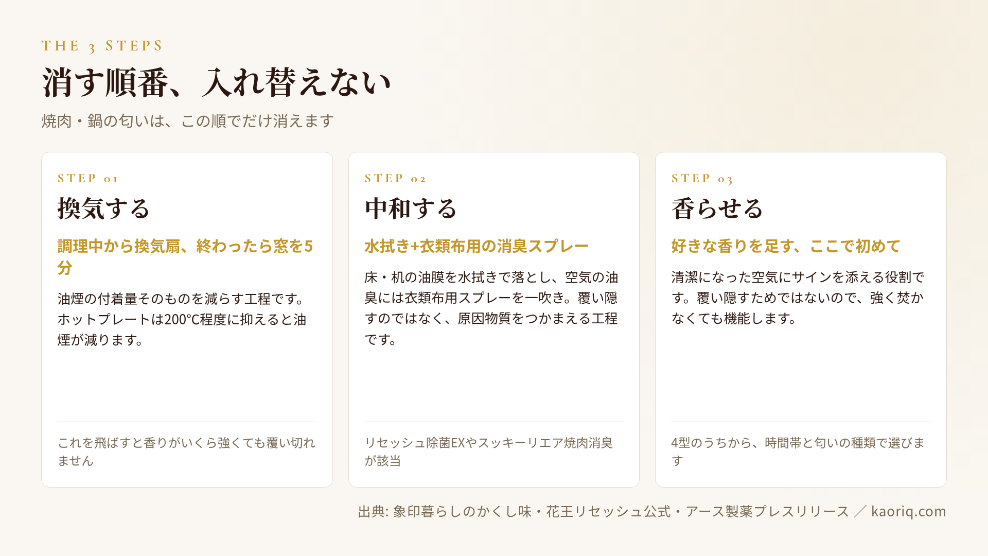 換気→中和→香りの3工程フロー
